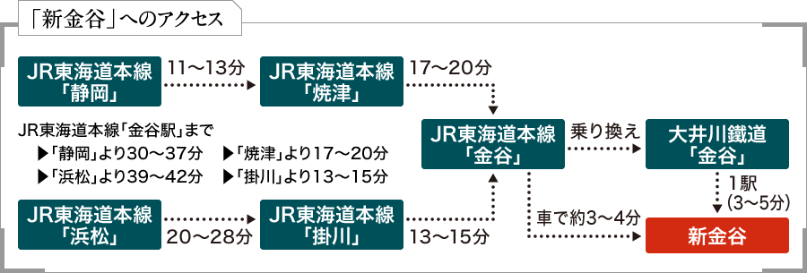 「新金谷」へのアクセス