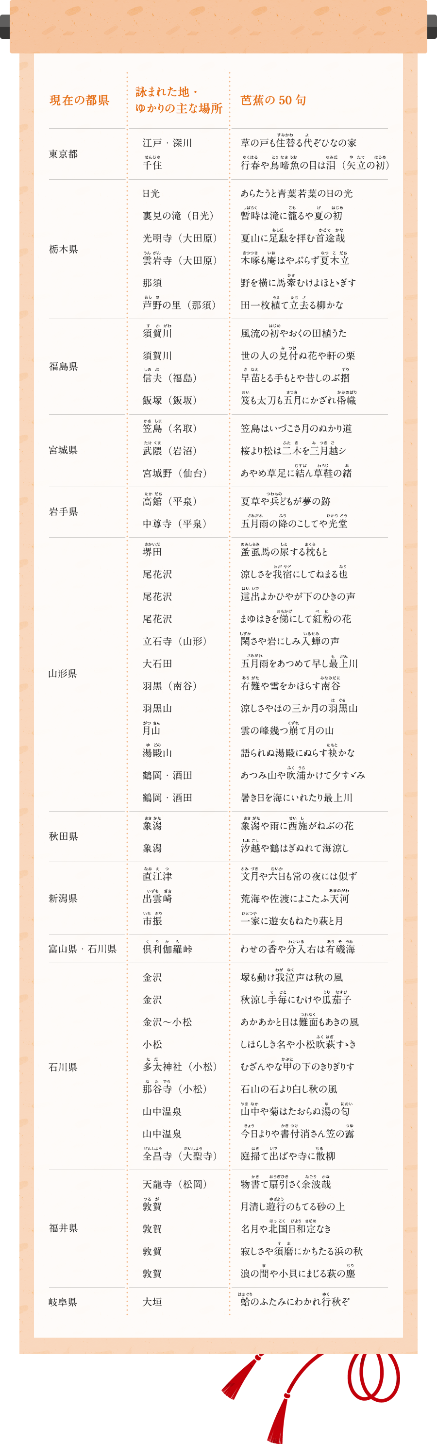紀行文『おくのほそ道』に収められた芭蕉の50句