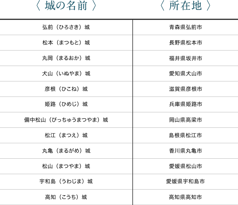 城の名前と所在地